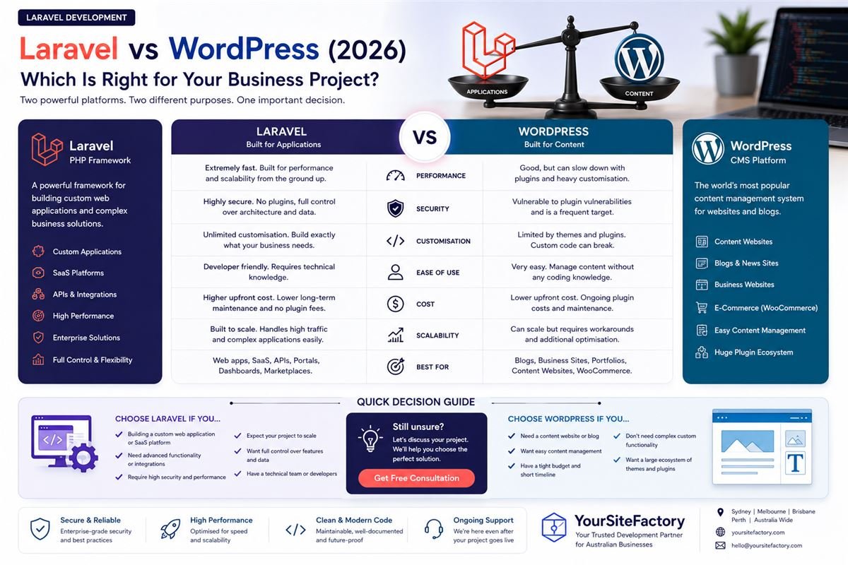 Laravel vs WordPress (2026)  Which Is Right for Your Business Project?