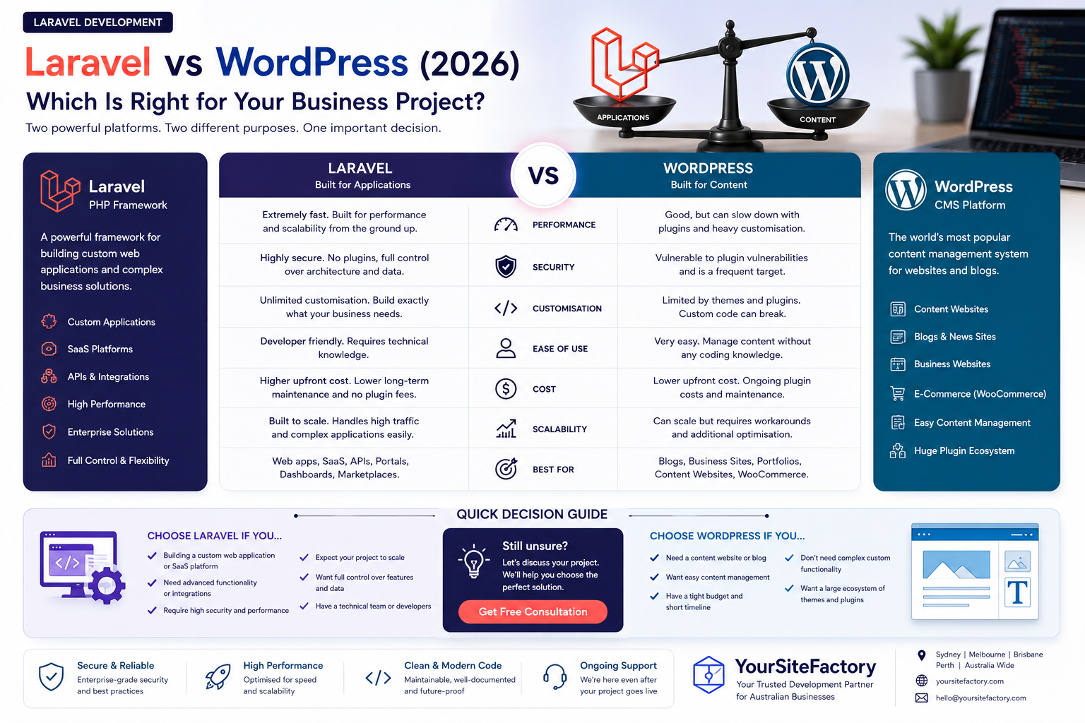 Laravel vs WordPress (2026) — Which Is Right for Your Business Project?
