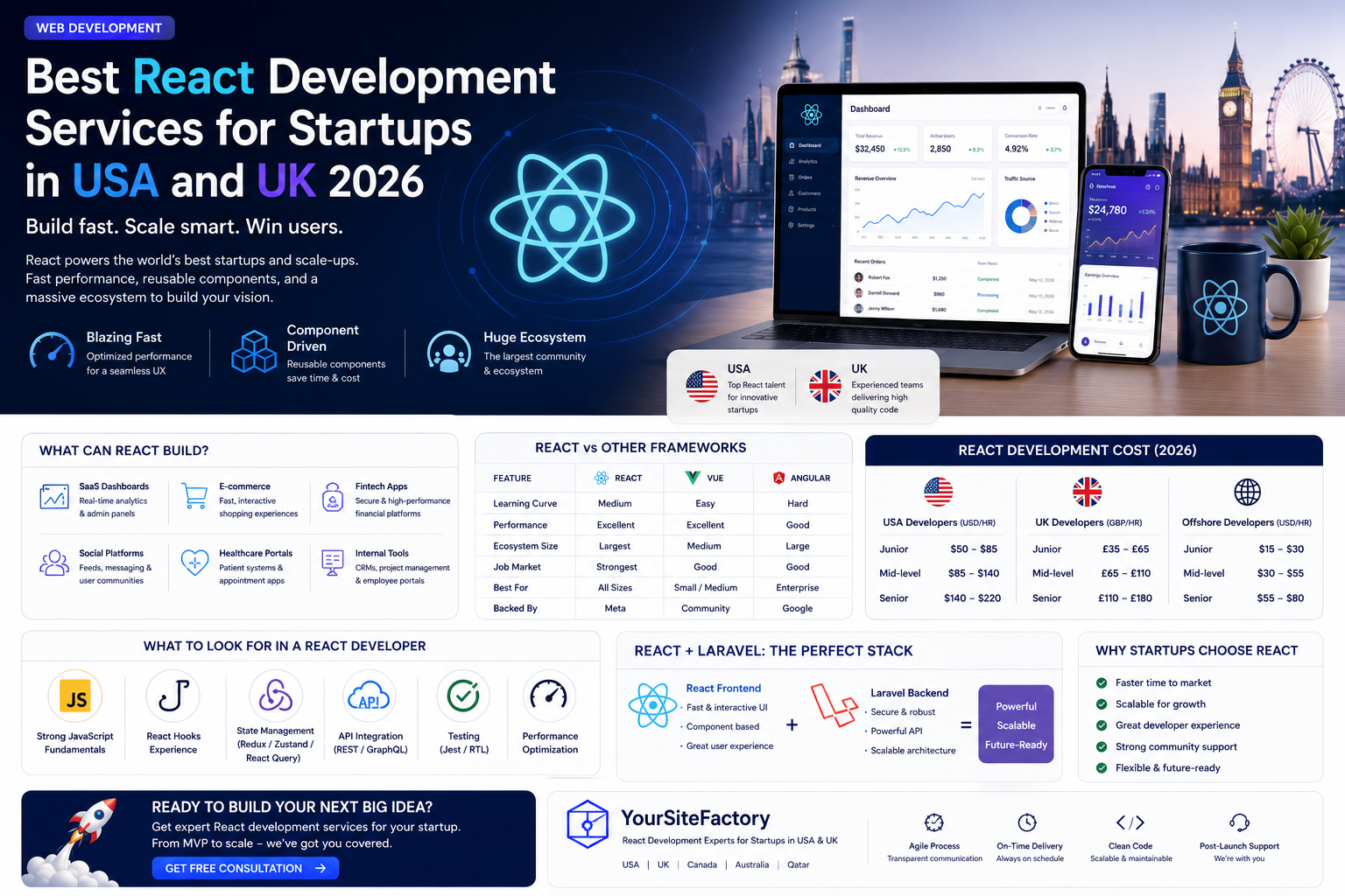 React Development Services for Startups in the USA & UK (2026) — Costs, Stack & Hiring Guide