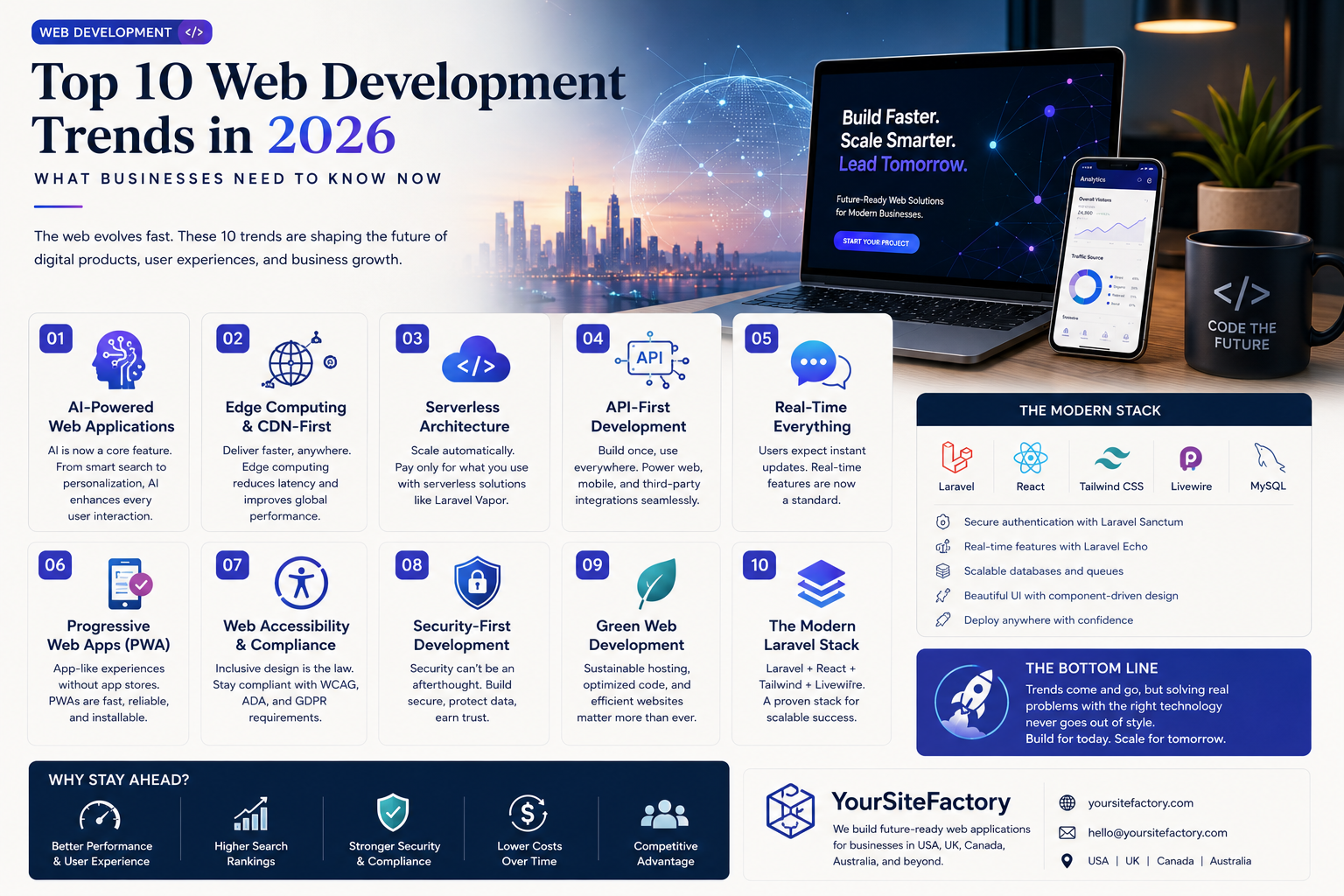 Top 10 Web Development Trends in 2026 — What Businesses Need to Know Now
