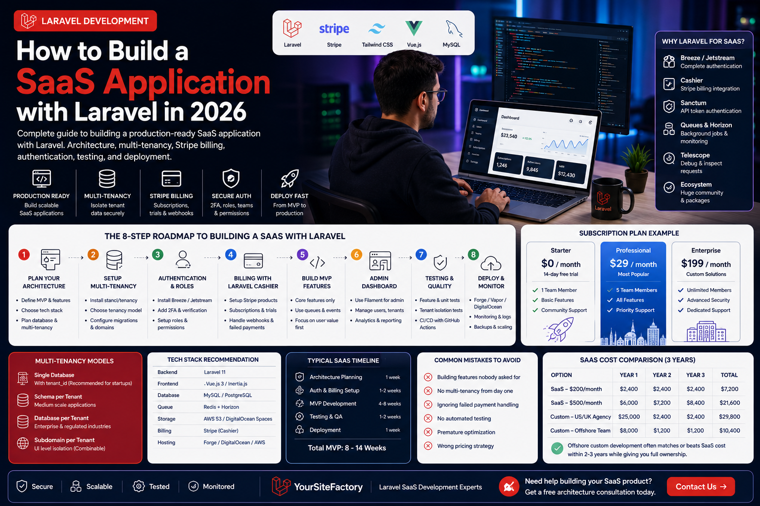How to Build a SaaS Application with Laravel in 2026 — Complete Guide